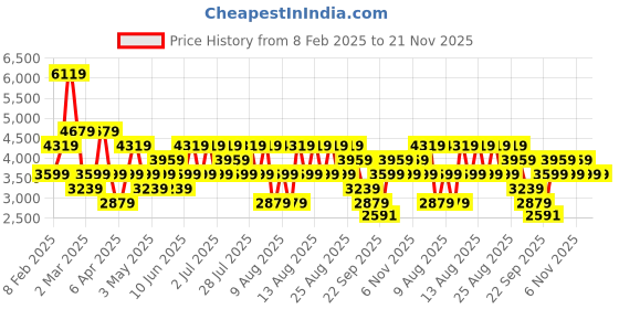 myntra.com Trendyol Boucle Self Design Round Neck Sweater And Skirt trendyol Price History Graph from 8 Feb 2025 to 20 Nov 2025