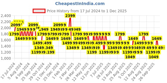 myntra.com Trendyol Box Pleated High-Rise Flared Mini Skirt trendyol Price History Graph from 17 Jul 2024 to 30 Nov 2025