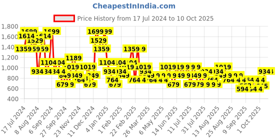 myntra.com Trendyol Boy Shorts Briefs trendyol Price History Graph from 17 Jul 2024 to 10 Oct 2025
