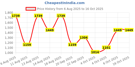 myntra.com Trendyol Boys Hooded Sweatshirt With Jogger trendyol Price History Graph from 6 Aug 2025 to 16 Oct 2025