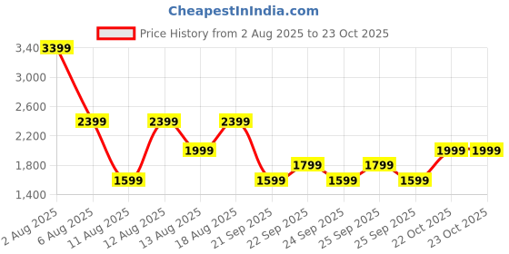 myntra.com Trendyol Boys Hooded Sweatshirt With Jogger & Jacket trendyol Price History Graph from 2 Aug 2025 to 22 Oct 2025