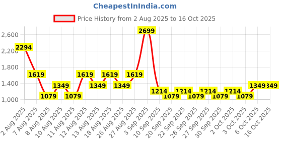 myntra.com Trendyol Boys Mid-Rise Regular Trousers trendyol Price History Graph from 2 Aug 2025 to 16 Oct 2025
