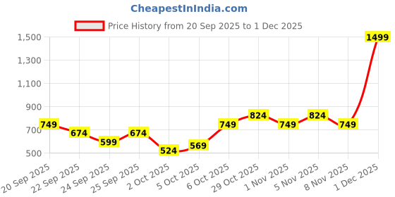 myntra.com Trendyol Boys Pack of 2 Solid T-shirts trendyol Price History Graph from 20 Sep 2025 to 1 Dec 2025