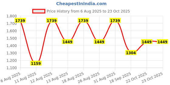 myntra.com Trendyol Boys Printed Hooded Pure Cotton Sweatshirt With Jogger trendyol Price History Graph from 6 Aug 2025 to 23 Oct 2025