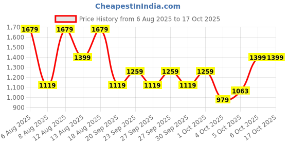 myntra.com Trendyol Boys Printed Hooded Sweatshirt With Jogger trendyol Price History Graph from 6 Aug 2025 to 16 Oct 2025