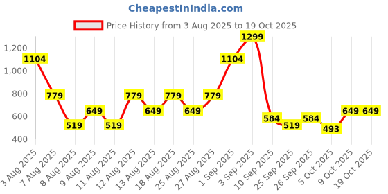 myntra.com Trendyol Boys Printed Pockets T-shirt trendyol Price History Graph from 3 Aug 2025 to 17 Oct 2025