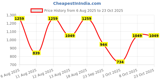 myntra.com Trendyol Boys Printed Round Neck T-Shirt With Shorts trendyol Price History Graph from 6 Aug 2025 to 23 Oct 2025