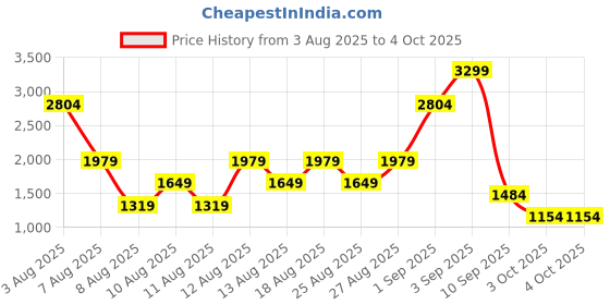 myntra.com Trendyol Boys Printed V-Neck T-shirt trendyol Price History Graph from 3 Aug 2025 to 4 Oct 2025
