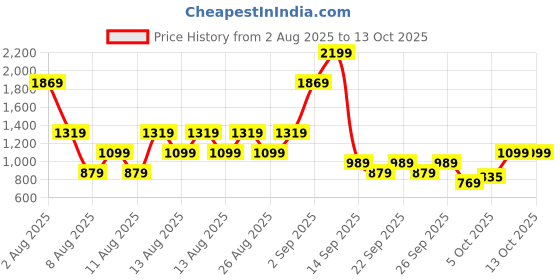 myntra.com Trendyol Boys Regular Fit Shorts trendyol Price History Graph from 2 Aug 2025 to 12 Oct 2025