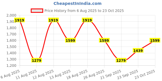 myntra.com Trendyol Boys Round Neck T-Shirt With Jacket & Jogger trendyol Price History Graph from 6 Aug 2025 to 23 Oct 2025