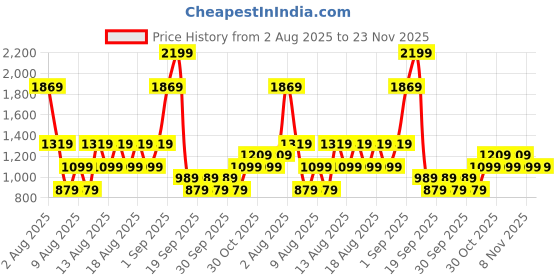 myntra.com Trendyol Boys Shorts trendyol Price History Graph from 2 Aug 2025 to 23 Nov 2025