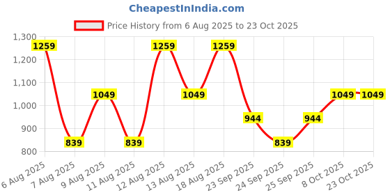 myntra.com Trendyol Boys Tropical Printed Round Neck Pure Cotton T-Shirt With Shorts trendyol Price History Graph from 6 Aug 2025 to 22 Oct 2025