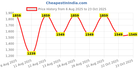 myntra.com Trendyol Boys Tropical Printed Short Sleeves Shirt With Shorts trendyol Price History Graph from 6 Aug 2025 to 23 Oct 2025