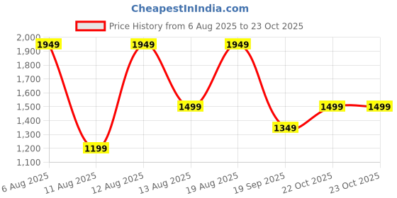 myntra.com Trendyol Boys Tropical Printed Short Sleeves Shirt With Shorts & Suspender trendyol Price History Graph from 6 Aug 2025 to 23 Oct 2025
