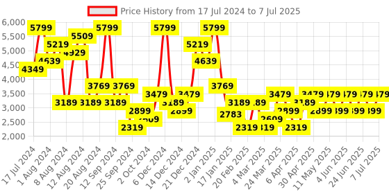 myntra.com Trendyol Bra Full Coverage Underwired Lightly Padded trendyol Price History Graph from 17 Jul 2024 to 7 Jul 2025