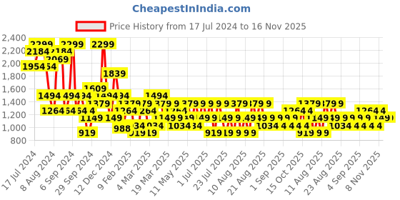 myntra.com Trendyol Bra Full Coverage Underwired Lightly Padded trendyol Price History Graph from 17 Jul 2024 to 15 Nov 2025