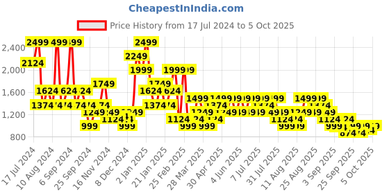 myntra.com Trendyol Bra Full Coverage Underwired Lightly Padded trendyol Price History Graph from 17 Jul 2024 to 5 Oct 2025