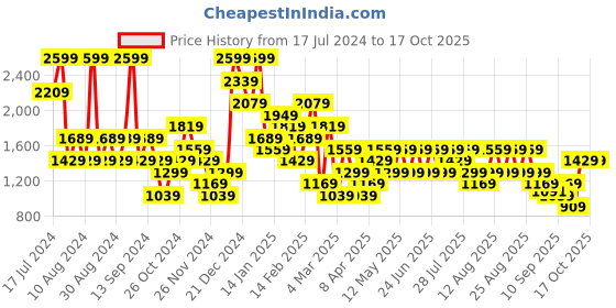 myntra.com Trendyol Bra Full Coverage Underwired Lightly Padded trendyol Price History Graph from 17 Jul 2024 to 14 Oct 2025