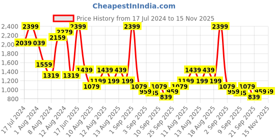 myntra.com Trendyol Bra Full Coverage Underwired Lightly Padded trendyol Price History Graph from 17 Jul 2024 to 15 Nov 2025