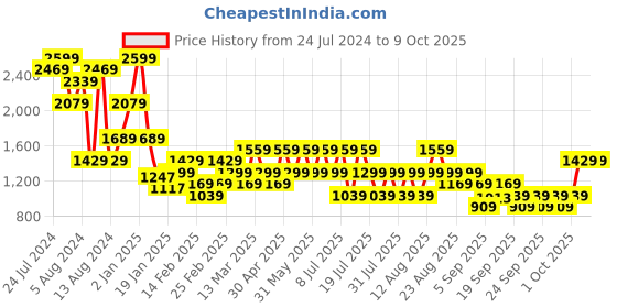 myntra.com Trendyol Bra Full Coverage Underwired Lightly Padded trendyol Price History Graph from 24 Jul 2024 to 8 Oct 2025