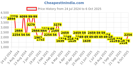 myntra.com Trendyol Bra Full Coverage Underwired Lightly Padded trendyol Price History Graph from 24 Jul 2024 to 6 Oct 2025