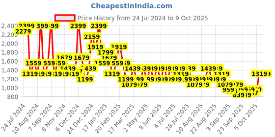 myntra.com Trendyol Bra Full Coverage Underwired Lightly Padded trendyol Price History Graph from 24 Jul 2024 to 8 Oct 2025