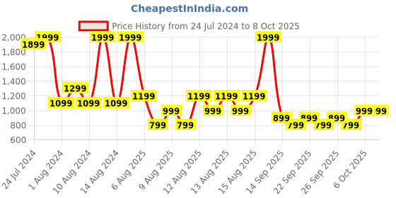 myntra.com Trendyol Bra Full Coverage Underwired Lightly Padded trendyol Price History Graph from 24 Jul 2024 to 8 Oct 2025