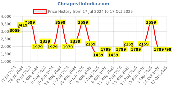 myntra.com Trendyol Bra Full Coverage Underwired Lightly Padded trendyol Price History Graph from 17 Jul 2024 to 14 Oct 2025