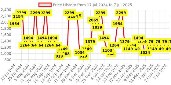 myntra.com Trendyol Bra Full Coverage Underwired Lightly Padded trendyol Price History Graph from 17 Jul 2024 to 7 Jul 2025