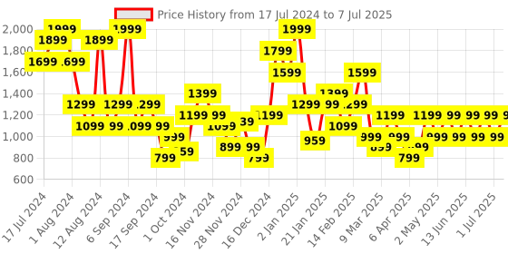 myntra.com Trendyol Bra Full Coverage Underwired Lightly Padded trendyol Price History Graph from 17 Jul 2024 to 7 Jul 2025