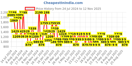 myntra.com Trendyol Bra Full Coverage Underwired Lightly Padded trendyol Price History Graph from 24 Jul 2024 to 12 Nov 2025