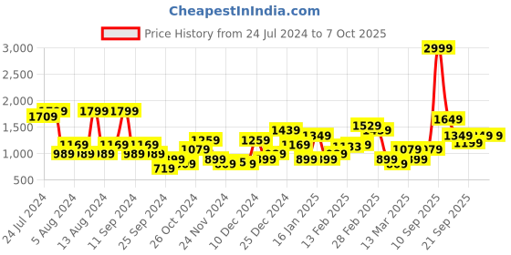 myntra.com Trendyol Bra Full Coverage Underwired Lightly Padded trendyol Price History Graph from 24 Jul 2024 to 7 Oct 2025