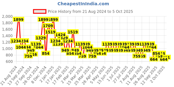 myntra.com Trendyol Bra Full Coverage Underwired Lightly Padded trendyol Price History Graph from 21 Aug 2024 to 5 Oct 2025