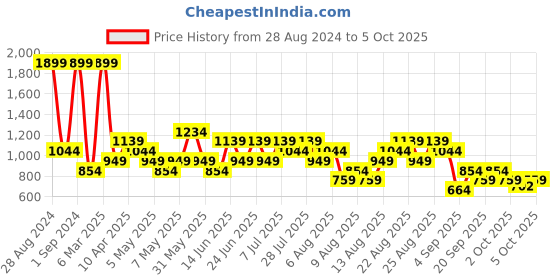 myntra.com Trendyol Bra Full Coverage Underwired Lightly Padded trendyol Price History Graph from 28 Aug 2024 to 4 Oct 2025