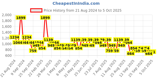 myntra.com Trendyol Bra Full Coverage Underwired Lightly Padded trendyol Price History Graph from 21 Aug 2024 to 5 Oct 2025