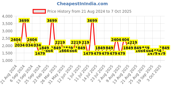 myntra.com Trendyol Bra Full Coverage Underwired Lightly Padded trendyol Price History Graph from 21 Aug 2024 to 4 Oct 2025
