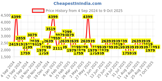 myntra.com Trendyol Bra Full Coverage Underwired Lightly Padded trendyol Price History Graph from 4 Sep 2024 to 7 Oct 2025