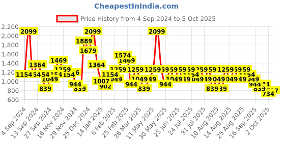 myntra.com Trendyol Bra Full Coverage Underwired Lightly Padded trendyol Price History Graph from 4 Sep 2024 to 5 Oct 2025