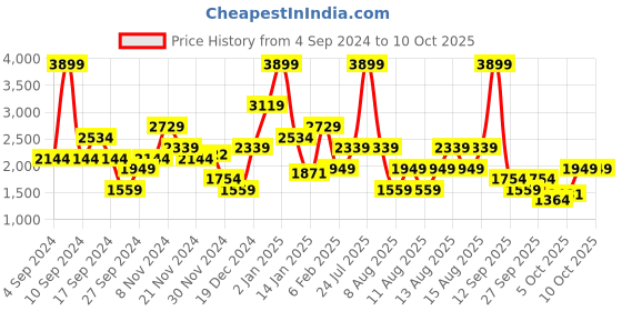 myntra.com Trendyol Bra Full Coverage Underwired Lightly Padded trendyol Price History Graph from 4 Sep 2024 to 10 Oct 2025
