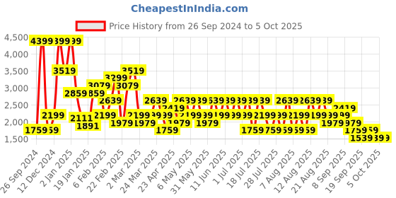 myntra.com Trendyol Bra Full Coverage Underwired Lightly Padded trendyol Price History Graph from 26 Sep 2024 to 4 Oct 2025