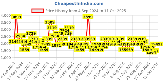 myntra.com Trendyol Bra Full Coverage Underwired Lightly Padded trendyol Price History Graph from 4 Sep 2024 to 10 Oct 2025
