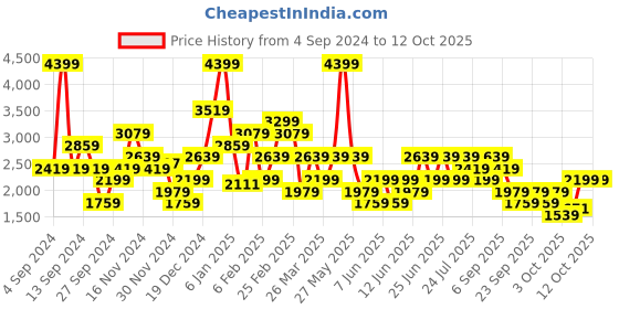 myntra.com Trendyol Bra Full Coverage Underwired Lightly Padded trendyol Price History Graph from 4 Sep 2024 to 11 Oct 2025