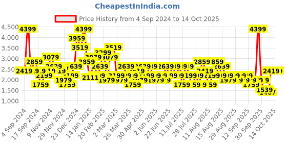 myntra.com Trendyol Bra Full Coverage Underwired Lightly Padded trendyol Price History Graph from 4 Sep 2024 to 13 Oct 2025