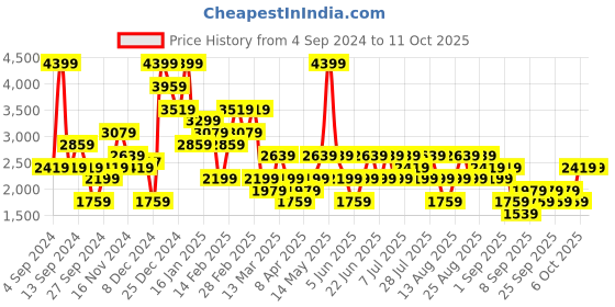 myntra.com Trendyol Bra Full Coverage Underwired Lightly Padded trendyol Price History Graph from 4 Sep 2024 to 10 Oct 2025