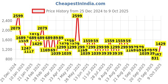 myntra.com Trendyol Bra Full Coverage Underwired Lightly Padded trendyol Price History Graph from 25 Dec 2024 to 9 Oct 2025
