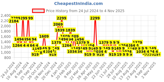 myntra.com Trendyol Bra Half Coverage Underwired Lightly Padded trendyol Price History Graph from 24 Jul 2024 to 4 Nov 2025