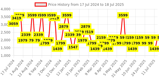 myntra.com Trendyol Bra Medium Coverage Underwired Lightly Padded trendyol Price History Graph from 17 Jul 2024 to 11 Jul 2025