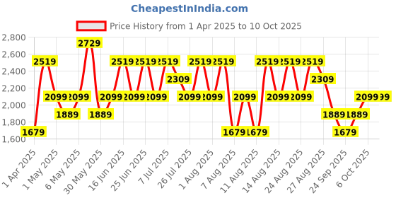 myntra.com Trendyol Bralette & Skirt trendyol Price History Graph from 1 Apr 2025 to 9 Oct 2025