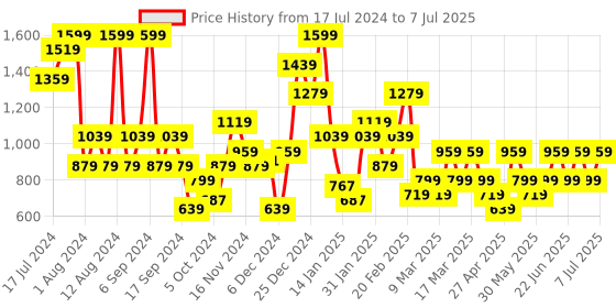 myntra.com Trendyol Bralette Bra Full Coverage Underwired Lightly Padded trendyol Price History Graph from 17 Jul 2024 to 7 Jul 2025