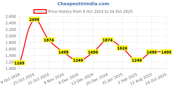myntra.com Trendyol Bralette Set of 2 Crop Top trendyol Price History Graph from 9 Oct 2024 to 24 Oct 2025